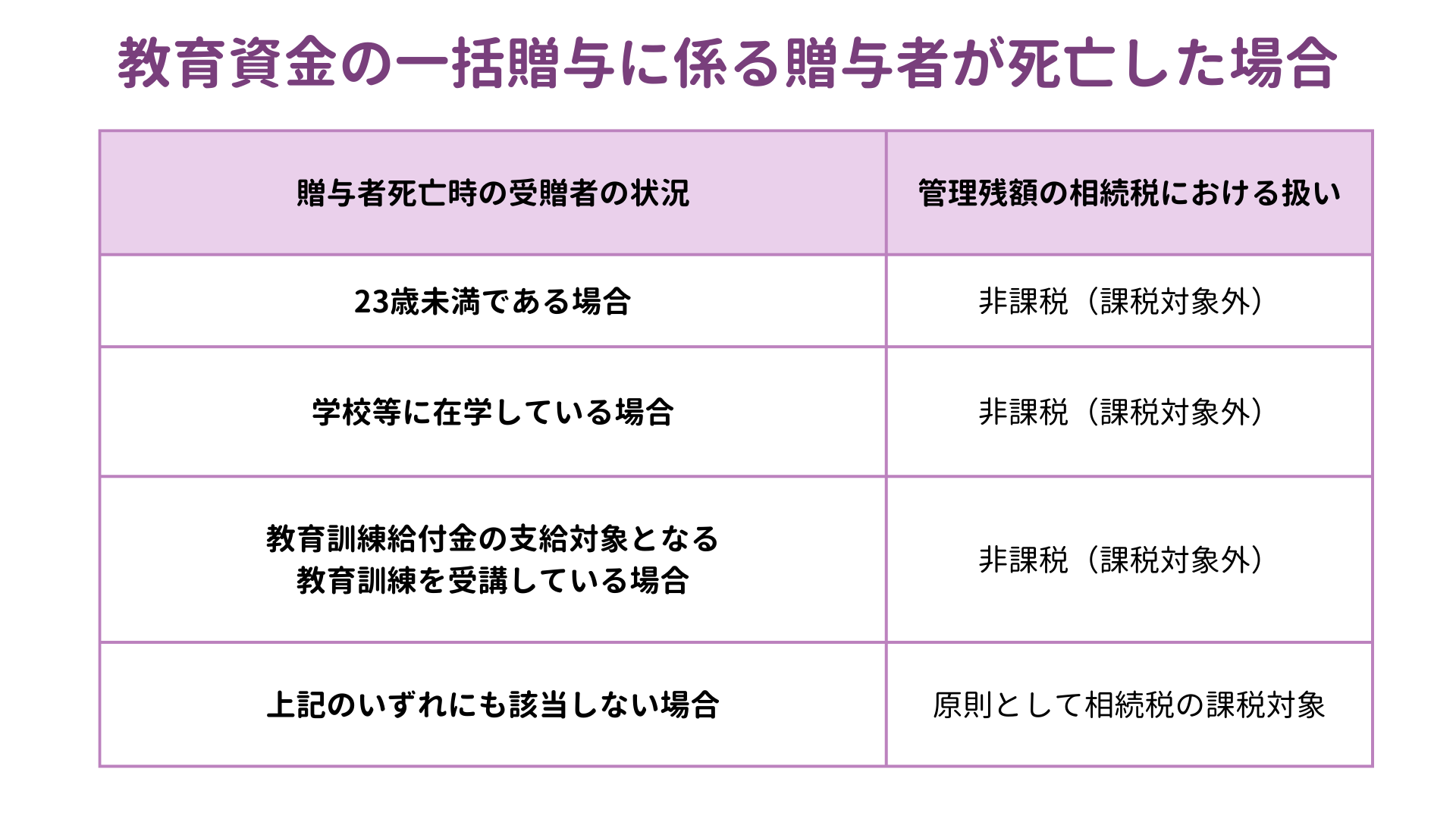 教育資金贈与を使い切れなかったらどうなる？税率ルールから非課税に